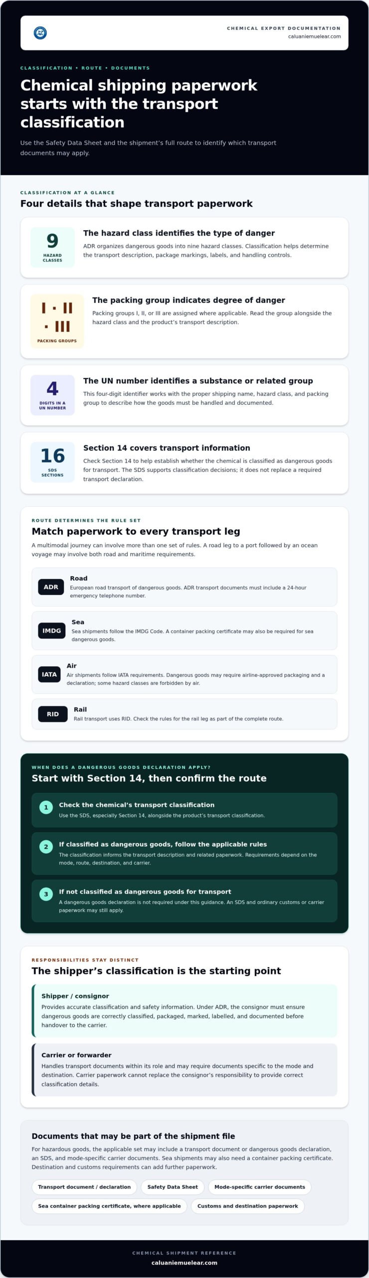 Chemical Shipment Documents: Which Papers Are Required